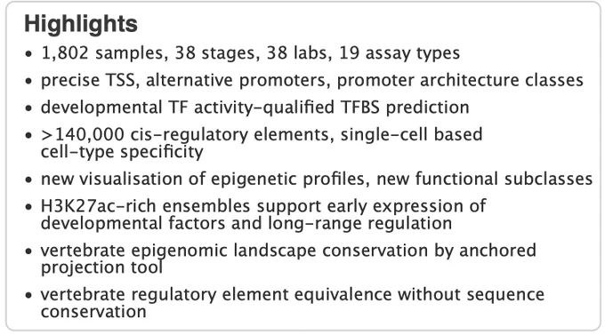 List of research highlights:
 Highlights
• 1,802 samples, 38 stages, 38 labs, 19 assay types
• precise TSS, alternative promoters, promoter architecture classes
• developmental TF activity-qualified TFBS prediction
• >140,000 cis-regulatory elements, single-cell based cell-type specificity
• new visualisation of epigenetic profiles, new functional subclasses
• H3K27ac-rich ensembles support early expression of developmental factors and long-range regulation
• vertebrate epigenomic landscape conservation by anchored projection tool
• vertebrate regulatory element equivalence without sequence conservation