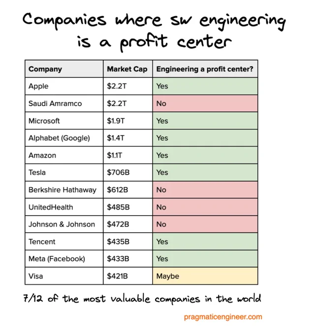 Companies where software engineering is a profit center