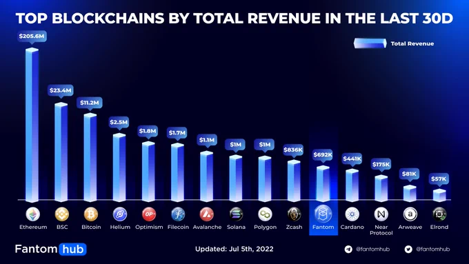 TOP BLOCKCHAINS BY TOTAL REVENUE IN THE LAST 30D