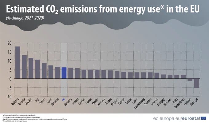 Bar chart, estimated C02 emissions from energy use in the EU, percentage change, 2021 to 2022, EU Member States