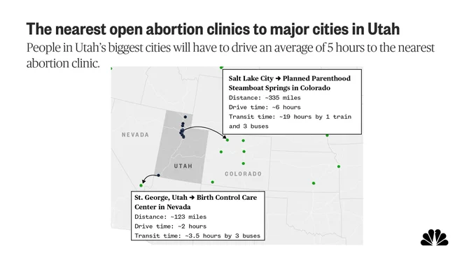 A map showing how far women in Utah would have to travel to get an abortion. The text on the graphic reads "The nearest open abortion clinics to major cities in Utah. People in Utah's biggest cities will have to drive an average of 5 hours to the nearest abortion clinic."