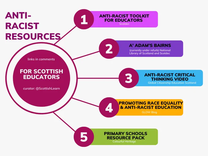 Linear diagram. Title: Anti-racist resources for Scottish educators. Links in comments. Curator: @ScottishLearn The diagram lists: 1. Anti-racist toolkit for educators (Scotdec), 2. A' Adam's Bairns (currently under refurb (National Library of Scotland and Scotdec)) 3. Anti-racist critical thinking video (Global Citizenship Education Scotland) 4. Promoting Race Equality and Anti-Racist Education (GLOW Blog) and 5. Primary Schools Resources Pack (Colourful Heritage)