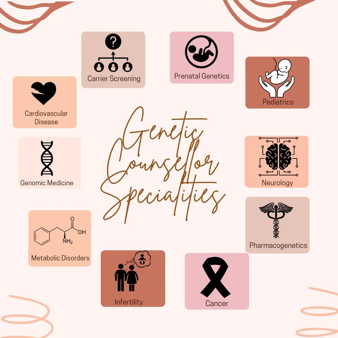 To know more visit us at www.geneticcounsellingindia.com
