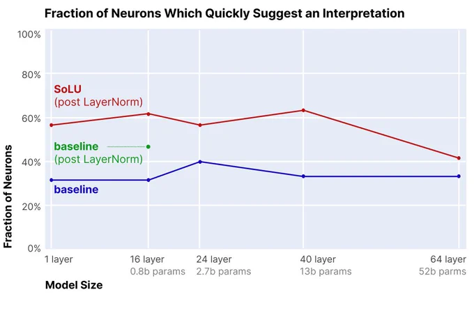 Graph showing the fraction of neurons of which quickly suggest an interpretation in regular transformer language models vs SoLU across a range of scales. Baseline models are ~30% of neurons with an interpretation, while SoLU is ~60%.