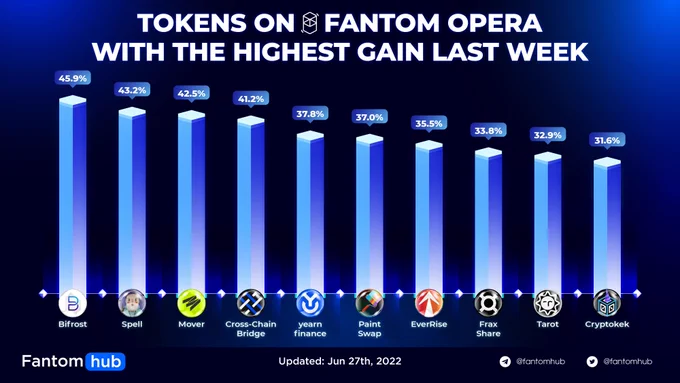 TOKENS ON FANTOM OPERA WITH HIGHEST GAIN LAST WEEK