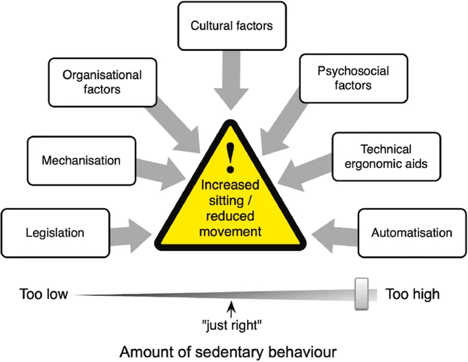 Key factors that have influenced a drift towards sedentary behaviour in the rail driver workplace