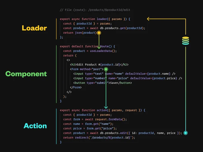 Data flows from loader to component to action