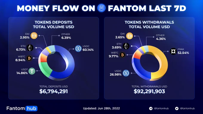 MONEY FLOW ON FANTOM LAST 7D