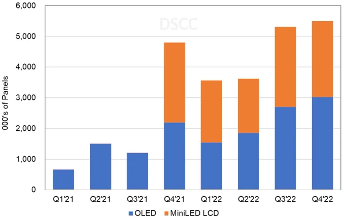 Advanced Notebook PC Display Shipments by Technology, Q1’21 – Q4’22