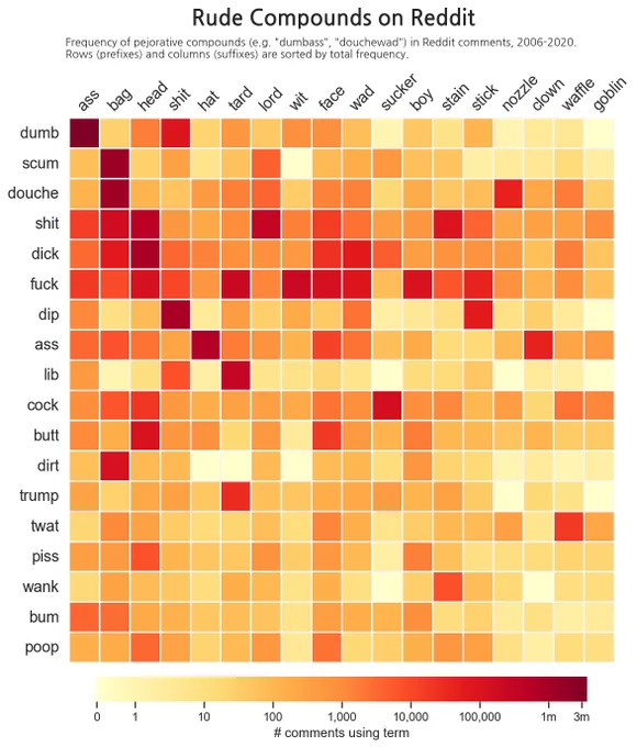A plot titled "Rude Compounds on Reddit"; an 18x18 matrix, with rows labelled by prefixes such as "dumb", "scum", "douche", and columns labeled with suffixes like "ass", "bag", "head". The color of each cell is proportional to the frequency of the corresponding A B combination (e.g. "douchebag", "scumbag", "scumhead") in Reddit comments. A legend shows that frequencies range from 0 (for combinations like "dirthat" or "wankclown") to 3 million for the most common terms like "dumbass".