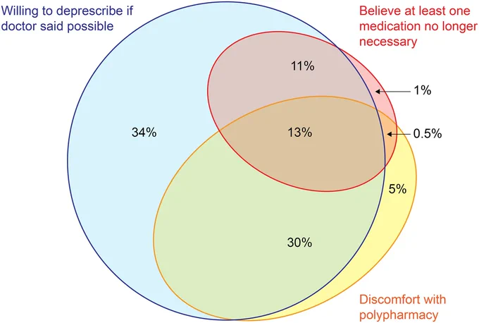 Overlap of attitudes toward medications and deprescribing among older adults with dementia. Each of the three ellipses in the Venn diagram corresponds to one of the attitudinal outcomes (belief about necessity of one's medications, willingness to deprescribe, and discomfort with polypharmacy).