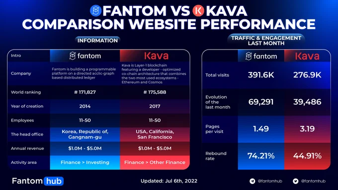 FANTOM VS KAVA COMPARISON WEBSITE PERFORMANCE