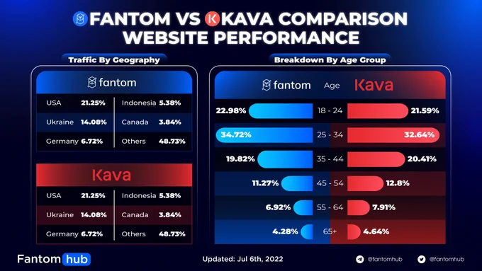 FANTOM VS KAVA COMPARISON WEBSITE PERFORMANCE
