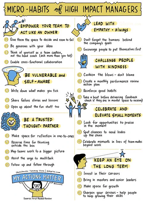 Text-heavy graphic with 7 micro-habits of high impact managers: 1) Empower your team to act like an owner 2) Lead with empathy – always 3) Be vulnerable and self-aware 4) Challenge people with kindness 5) Be a trusted thought-partner 6) Celebrate and elevate small moments 7) Keep an eye on the long term.