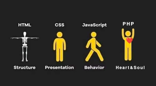 HTML = structure
CSS = Presentation
JavaScript = Behavior
PHP = Heart & Soul