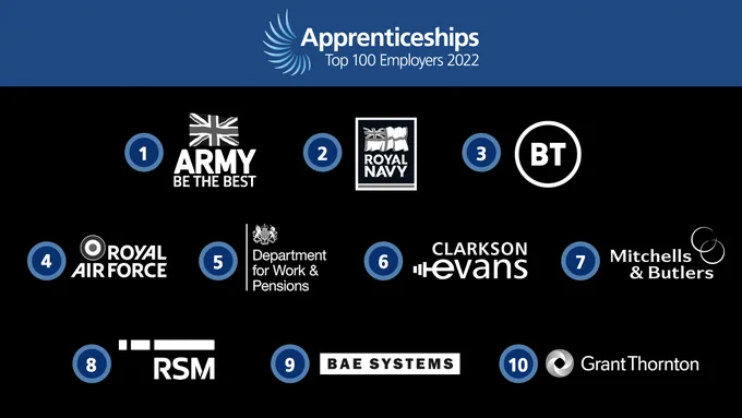 The top ten Apprenticeship Employers 2022.