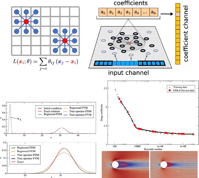 Figure 12. Learning operators from stencils. From left to right, top to bottom: (a) On a Cartesian grid of data, CNNs may employ weight-sharing to fit finite-difference operators to data. (b) On unstructured data, similar weight-sharing may be achieved by lifting data first to a space of polynomial coefficients and learning how an operator acts on polynomials. (c) Learning operators as difference stencils allows learning of higher-order corrections. Shown here at a CFL condition of 10, a stencil learned from an analytic solution to the advection–diffusion problem does not exhibit the numerical dissipation of a traditional finite difference/volume discretization of the PDE. (d) Beyond learning physics, these frameworks can be used for supervised learning tasks on unstructured scientific data. Shown here, the drag force acting on a cylinder is regressed from nodal velocities on an unstructured finite volume mesh.