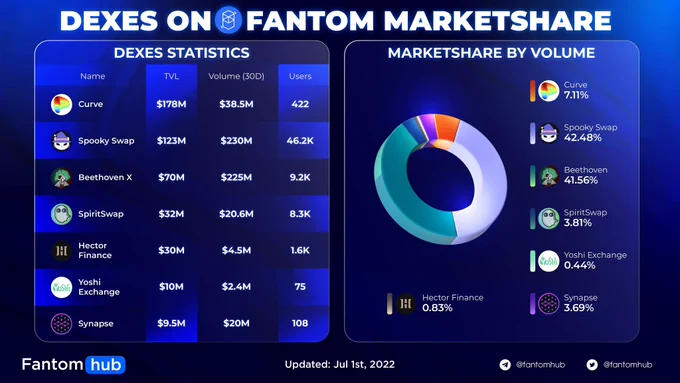DEXES ON FANTOM MARKETSHARE