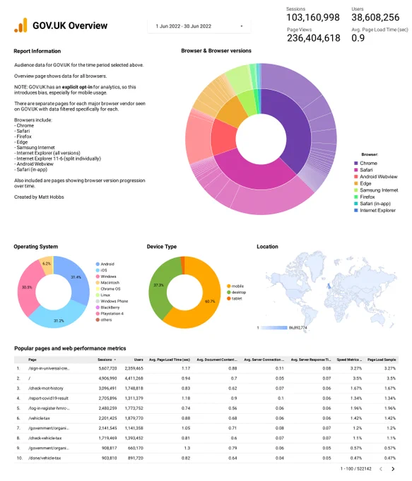 Overview stats of GOV.UK Users for the month of June.