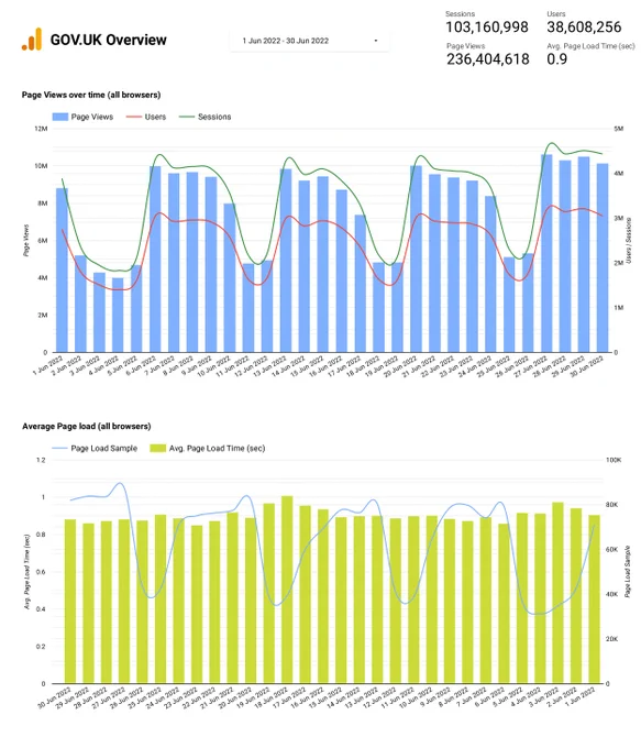 GOV.UK Daily page views for the month of June.