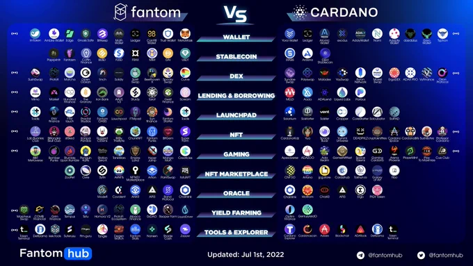 Fantom vs Cardano