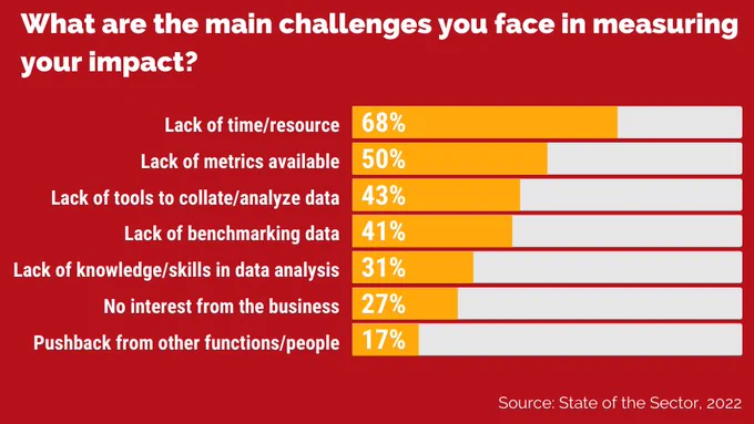 What are the main challenges you face in measuring your impact?

Lack of time/resource: 68%
Lack of metrics: 50%
Lack of tools: 43%
No benchmark data: 41%
Lack of knowledge/skills: 31%
No business interest: 27%
Pushback from others: 17%

Source: 2022 State of the Sector