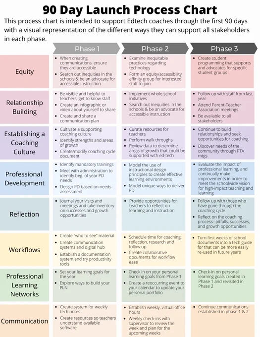 90 Day Launch Process Chart, see link for accessible version. 