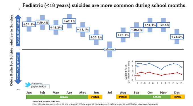 graph of months vs relative suicide rate (to july). peaks are seen Jan-May, Aug-Sep.