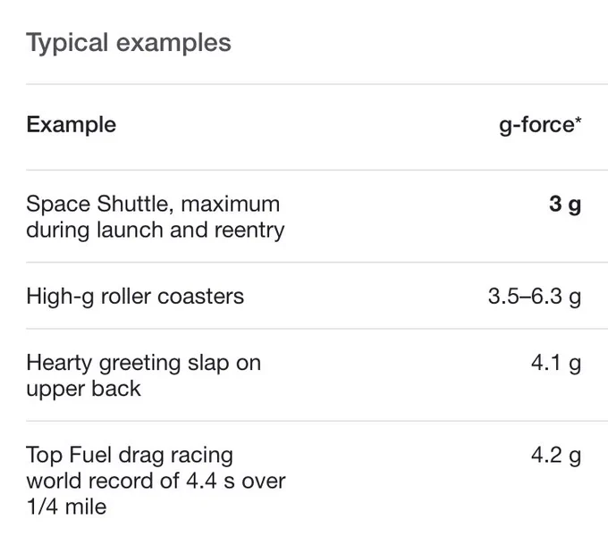 A table of typical g forces. Space shuttle at 3g, high g roller coasters at 3.5-6.3 g and heart greeting slap on upper back at 4.1 g.
