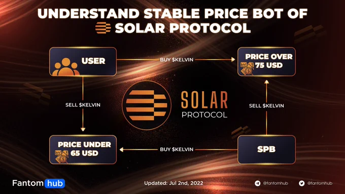 Understand stable price bot of solar protocol 