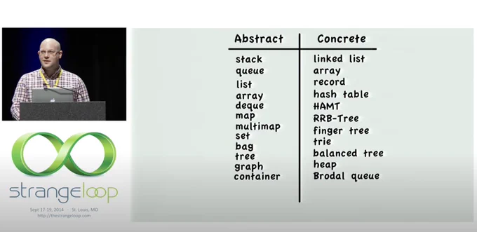 Screenshot showing division between Abstract / Concrete data structures from the talk at about 4m 14s: https://www.youtube.com/watch?v=2XH_q494U3U