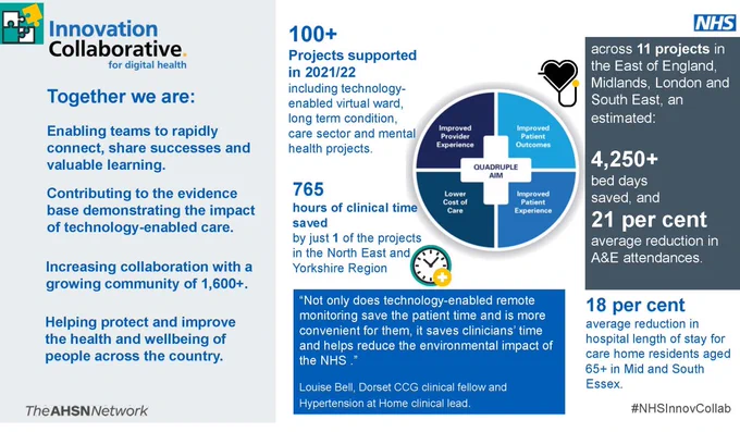 Innovation Collaborative for digital health.
Together we are:
Enabling teams to rapidly connect, share successes and valuable learning
Contributing to the evidence base demonstrating the impact of technology-enabled care
Increasing collaboration with a growing community of 1,600 plus
Helping protect and improve the health and wellbeing of people across the country