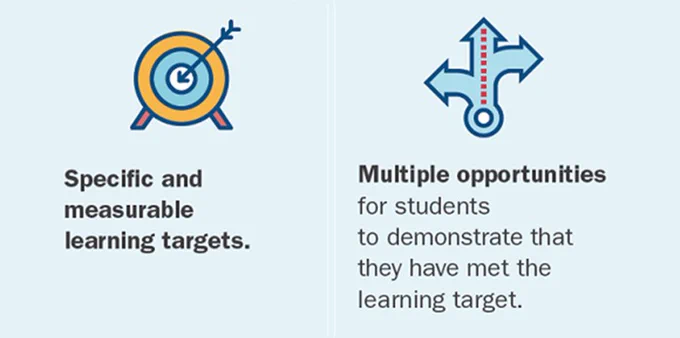 Infographic on the CompetencyWorks framework. On left there is a cartoon graphic of arrow hitting bullseye and below text: "Specific and measurable learning targets". On the right there is a cartoon graphic of a road with multiple turning directions and below text: "Multiple opportunities for students to demonstrate that they have met the learning target"