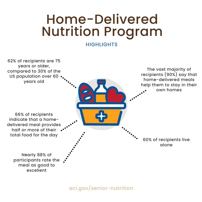 Home-Delivered Nutrition Program Highlights
- 62% of recipients are 75 years or older, compared to 30% of the US population over 60 years old
- 66% of recipients indicate that a home-delivered meal provides for half or more of their total food for the day
- Nearly 88% of participants rate the meal as good to excellent
- The vast majority of recipients (90%) say that home-delivered meals help them to stay in their own homes
- 60% of recipients live alone