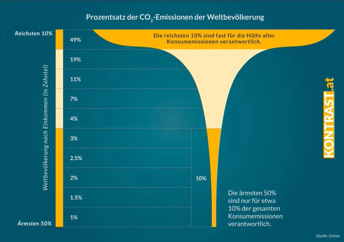 Eine Grafik zu Einkommen und Konsumemissionen - die Reichsten 10% sind für 49% der Emissionen verantwortlich, die unteren 10% für 10% der Emissionen