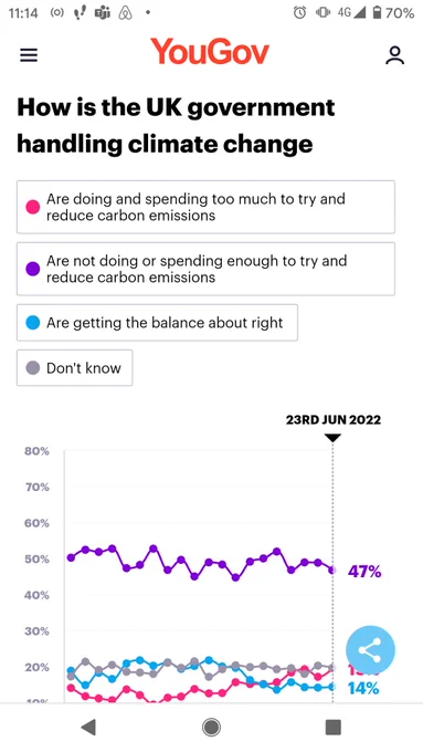 Screenshot of graph at https://yougov.co.uk/topics/politics/trackers/how-is-the-uk-government-handling-climate-change showing polling suggesting far more people want more action from the govt on carbon emissions than want less.