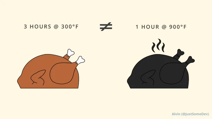 Roasting a turkey for 3 hours at 300 degrees fahrenheit cannot be rushed to one hour at 900 degrees fahrenheit. The turkey would be burnt outside and frozen inside.