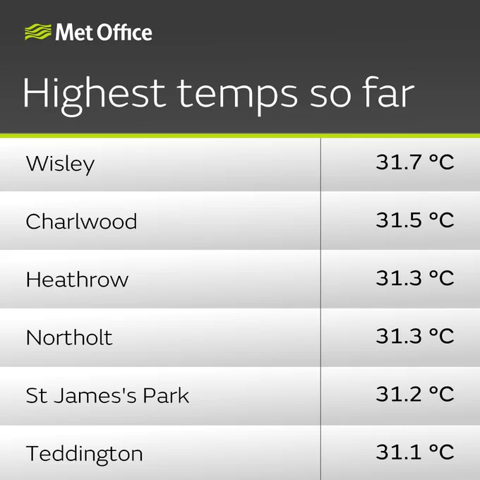 The highest temperature recorded so far today is 31.7 Celsius at Wisley