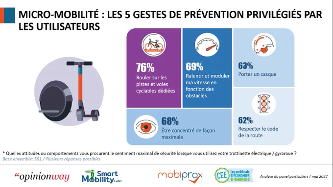 Micro-mobilités : les 5  gestes de prévention privilégiés par les utilisateurs