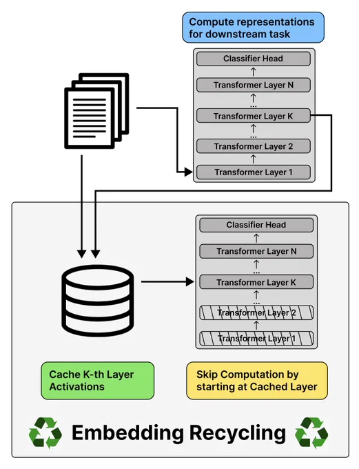 Pictorial representation of embedding recycling (figure 1 from our manuscript). The image is divided into two parts. At the top, a stack of documents is sent through a transformer model to perform a task. Output of the intermediate layer is shown to get cached into a database in the bottom part of the image. Then, when running a transformer model on a new task (bottom right), intermediate representations are queried out of the embedding store. 