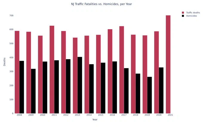 NJ Traffic Fatalities vs. Homicides, per Year. Traffic deaths are 1.5x-2x homicides (≈700 vs. ≈350 in 2021)