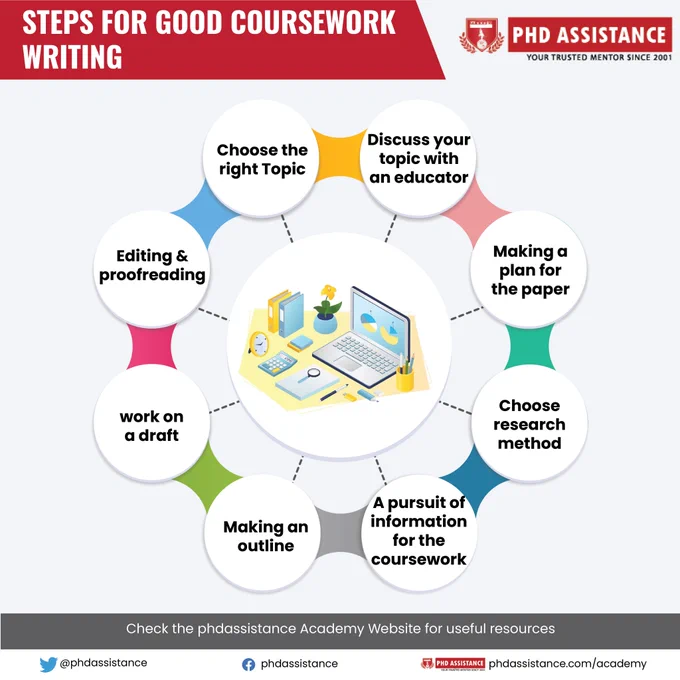 PhD Coursework help