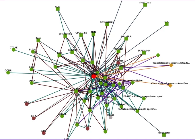 Graph of standards that use Uberon from FAIRsharing