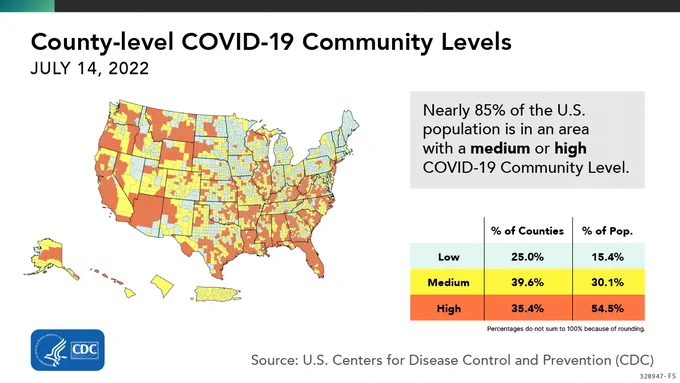 A map of the U.S. shows COVID-19 community levels as of July 14. 25.0% of counties are in a low community level, 39.6% are in a medium level, and 35.4% are in a high level. 15.4% of the population lives in a low community level, 30.1% lives in a medium level, and 54.5% lives in a high level. Text says nearly 85% of the US population lives in medium or high COVID-19 Community Level. Source is the U.S. Centers for Disease Control and Prevention (CDC). Image is branded with the CDC and HHS logos.