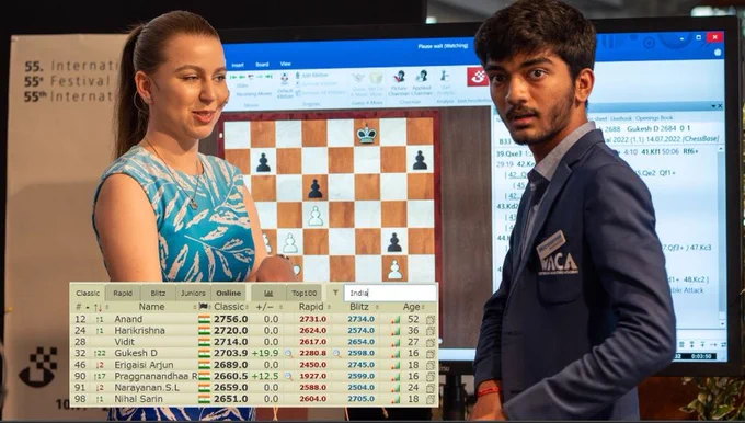 BREAKING NEWS: Gukesh D crosses 2700 in the live ratings and becomes World #32

Gukesh defeated World Blitz 2013 champion Liem Quang Le in the third round of 55th Biel International Chess Festival: GMT to take his live rating to 2703.9, thus now becoming World #32.

The youngest Grandmaster of India broke another record, as he became the youngest Indian to cross 2700, sixth overall. He also became third youngest player to cross 2700.


Hearty Congratulations to Gukesh, his family and his team. We hope he continues breaking more records and keep etching his name in the history.