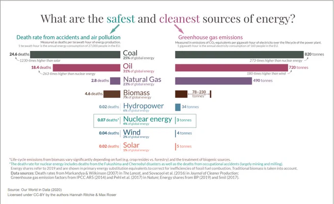 "What are the safest & cleanest sources of energy?" from Beautiful Nuclear