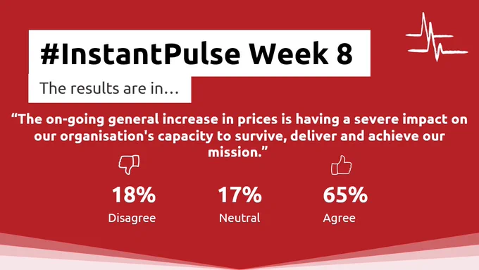 #InstantPulse Week 8
The results are in...
"The on-going general increase in prices is having a severe impact on our organisation's capacity to survive, deliver and achieve our mission."
18% disagree.
17% neutral.
65% agree.