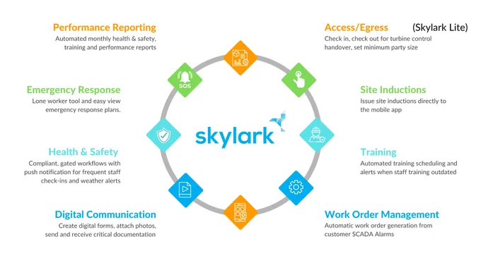 At Skylark, we provide an automated operational control software platform to enable owners and operators of wind farms to track and manage workers more safely and effectively.

Site-based personnel use our mobile app to complete inductions, check on and off site and receive work orders, greatly reducing the administrative burden on operational control rooms.

Built in safety features mitigate risk and achieve compliance. Our platform integrates with other asset management platforms,  is well proven and trusted in the industry as we now manage over 2GW of assets and have facilitated over 50,000 site check-ins.

A major customer recently confirmed their incoming call volume had dropped by 98% . Our customers have reported 100% compliance.

