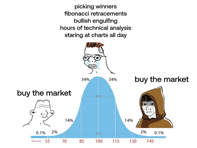 The bell curve meme format that talks about IQ levels and on the lower end, it says "buy the market", in the middle which is the average IQ, it says "picking winners, fibonacci retracements, bullish engulfing, hours of technical analysis, staring a charts all day"; and towards the high IQ end, it just says "buy the market" again.