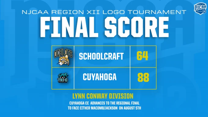 In the NJCAA Region XII Logo Tournament, Cuyahoga CC advances in the Lynn Conway Region with an 88-64 win over Schoolcraft College. The  Triceratops will face the winner of Monday's Macomb vs. Jackson contest on August 5th. 